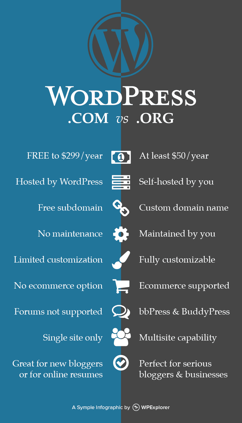 WordPress.org VS WordPress.com (Who Wins)