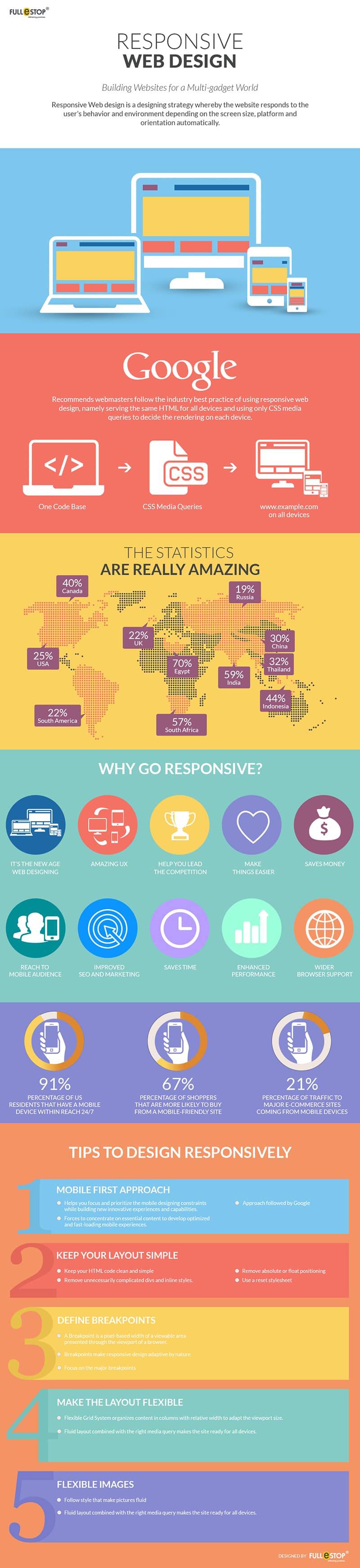 5 Tips and Reasons Why You Should Focus on Responsive Webdesign