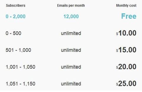 Pricing of Mailchimp