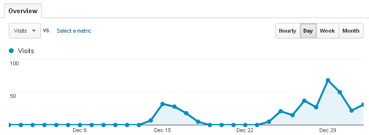 Audience Overview in Google Analytics