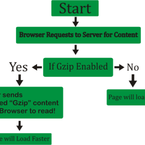 Enable Gzip Compression