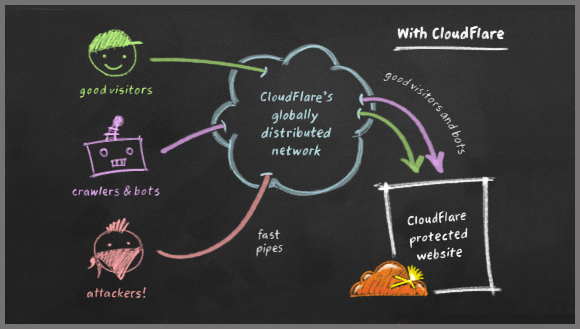 CloudFlare Protect Your Site