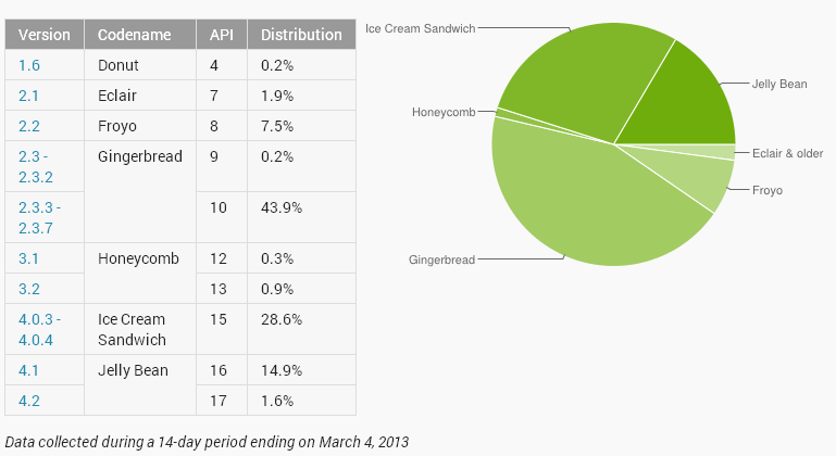 Android Developers Versions