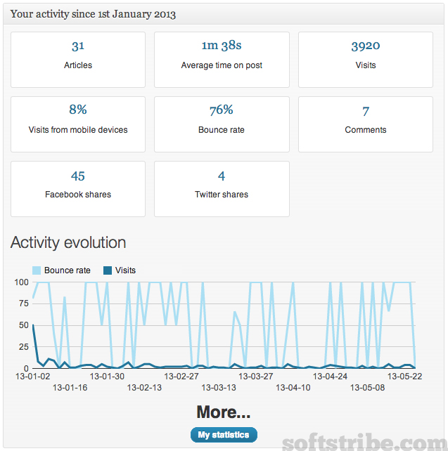 personal-statistics-for-authors wordpress plugin