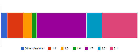 wordpress-seo-active-installs