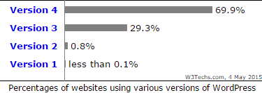 wordpress-sites-versioin
