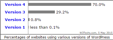 wordpress-sites-version-update